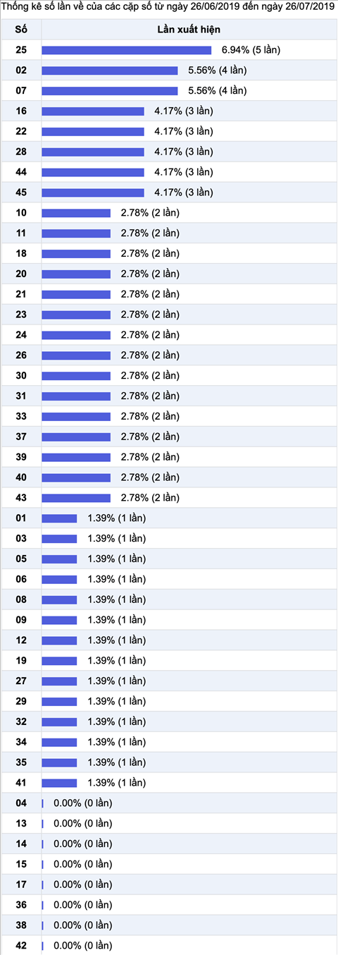 Thong ke nhieu it XS Mega 6-45 Vietlott 26-07-2019